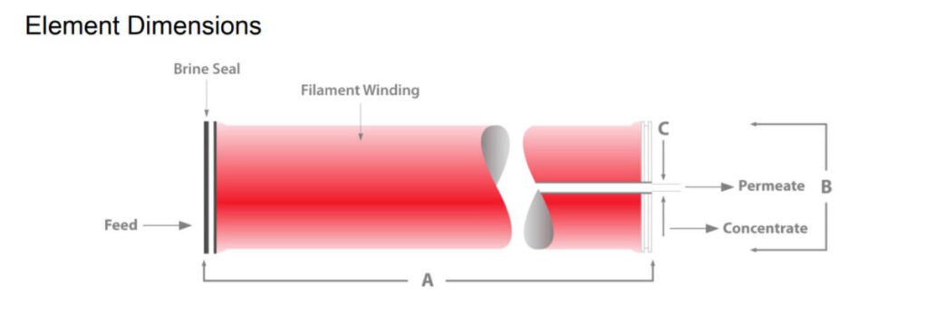 Lanxess B400 HF RO Membrane
