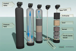 Automated Multimedia Water Filtration Systems in UAE | Dubai